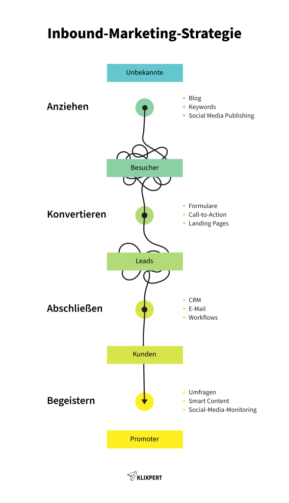 Infografik zum Thema Inbound Marketing Strategie