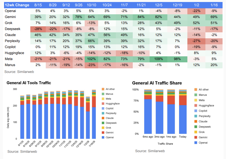 Grafik Daten - Similarweb Analyse zu Daten Global AI Tracker