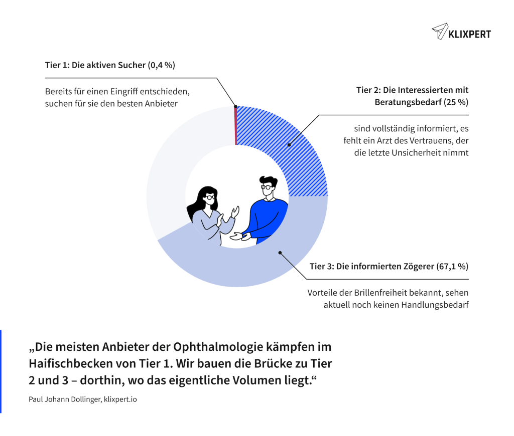 Grafik Tier Modell Interessenten-Reise