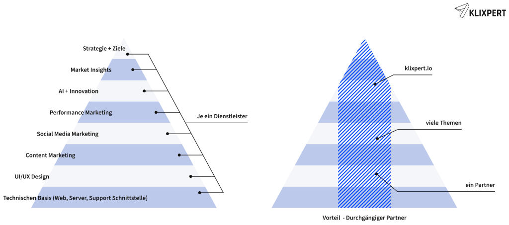 Modell von KLIXPERT: Der vertikale Vorteil